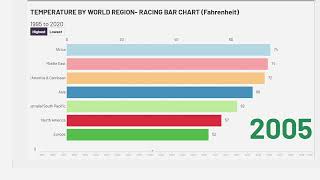 World Regional Temperatures - 1995 to 2020 - Racing Bar Chart