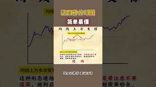 这四种分时图简单易懂#技术分析 #金融#选股指标 #k线#上下影线 #股民 #k线交易 #财经#美股 #港股#台股 #k线图实战 #k线图 #投资 #财经