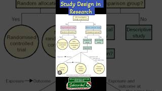 Types of Study design in research. #research #design #researchmethodology #doctorrockbritto #study