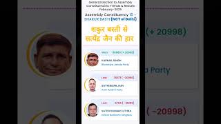 Delhi Assembly Election Result2025|Satyendra Jain|Karnail Singh|Sakur Basti|#shorts #short #ytshorts