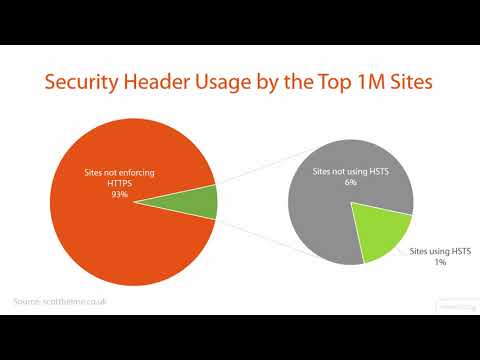 Current utilization of browser security headers
