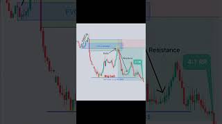 The Big Bull #trading #tradesetup #stockmarket #forex #candlestickpattern #shorts #nifty #relatable