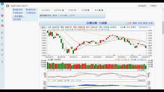 20220919大盤指數未破前低且大跌量縮,若今晚美股有反彈,大盤明天有機會跟著反彈