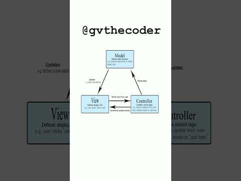 Coding - What is the MVC Framework? #coding #progamming