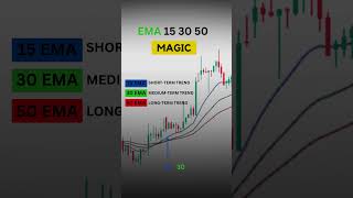 3 EMA 15 30 and 50 Cross Over Strategies #EMA