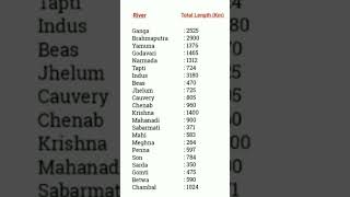 Indian Rivers and their total length (Km) I Indian Rivers I Rivers total length (Km) I