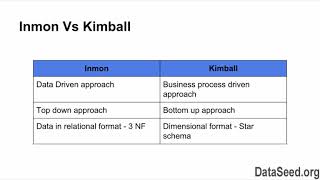 C002M04L04   Different Approaches to the Logical Model