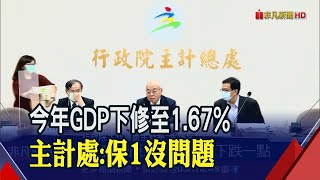 全年保1無懸念!第1季GDP上修至1.59%居四小龍榜首 第4季GDP估衝高到2.54%│非凡財經新聞│20200528
