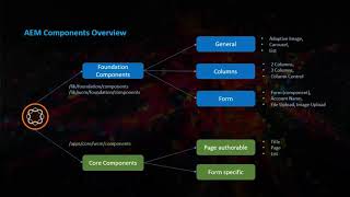 AEM 6.4 Core Components Basics