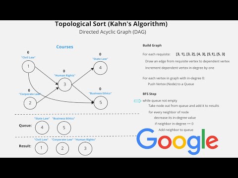 Topological Sorting Explained - Course Schedule II - Leetcode