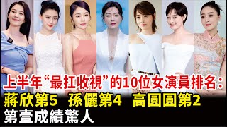 上半年“最扛收視”的10位女演員排名：蔣欣第5，孫儷第4，高圓圓第2，第壹成績驚人#蔣欣#梅婷#孫儷#高圓圓#秦嵐#熱依紮#陳數#楊蓉#張佳寧#任素汐#以法之名#六姊妹#蠻好的人生等電視劇#明星快報