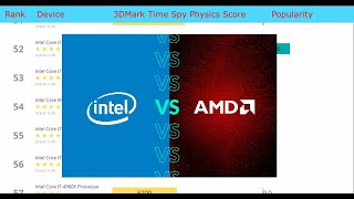 List of 200 World's Most powerful PC Processors--Intel or AMD ???