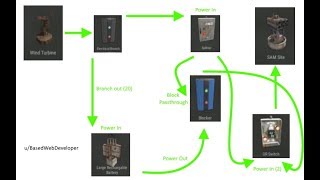 Rust - Power SAM site with wind turbine and charge battery to take over if turbine is destroyed