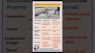 Difference between Concrete and Screed #civil #civilconcepts #civilbasicknowledge #concrete #screed