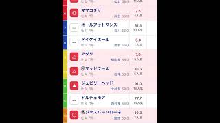 スプリンターズステークス2023予想 #競馬 #スプリンターズS