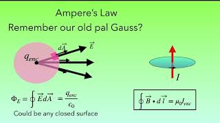 Biot Savart and Ampere's Law