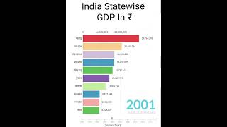INDIA - State wise GDP growth rate. Fastest growing state in india.10 richest state in India.