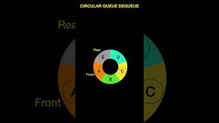CIRCULAR QUEUE Data Structure ENQUEUE,DEQUEUE,PEAK/FRONT,REAR Operations in 60 seconds