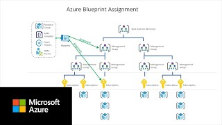 Azure Cost Management Setup, Org. and Tagging | Setting up for Success: Part A