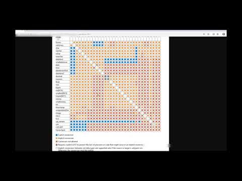 Using the CAST function in SQL