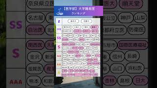 医学部、大学別難易度ランキング🎓 #教育 #大学 #受験