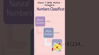 Class 7 | Mathematics | Integers | NCERT | CBSE | Full chapter explaination