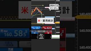 【FXドル円】米・雇用統計でサンドイッチ！爆益なるか⁉️ #FX #ドル円 #ギャンブル
