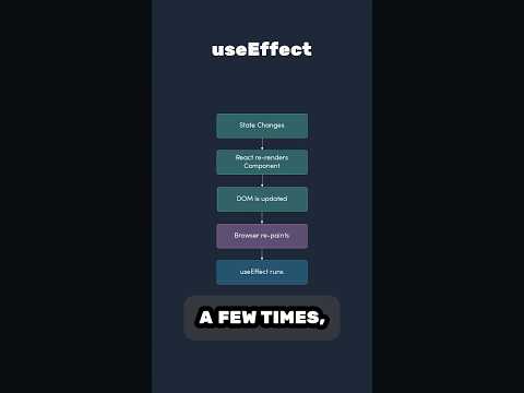 How useEffect works #react