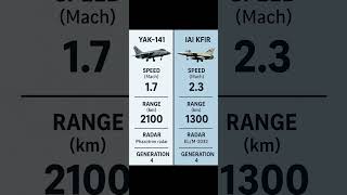 Yak-141 vs IAI Kfir | Fighter Jet Showdown in 60 Seconds #FighterJets #Aviation #militaryaircraft