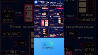 Kubernetes Scaling Strategies Kodekloud  #cloudcomputing #aws #gcp #azure #cloudcertification