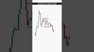 Catch the Smart Money Moves | Liquidity Sweep Trading Strategy