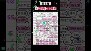 【医学部】大学難易度階級表 #就職活動 #就職活動 #医学部 #大学受験 #医学部受験 #医学部予備校 #医者 #東京大学 #京都大学