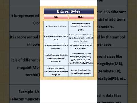 what is difference between Bits and Bytes #Bits vs Bytes