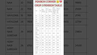OROP 3 Pension Table #orop #orop3 #orop2 #pension #shortsfeed #news