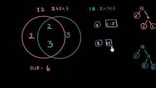 HCF visualized | Real numbers | Algebra