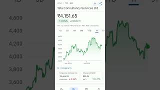 tcs share price #trendingshorts #tcs #tcsshare #tcsshareanalysis #tcsstocknews #tcsstock