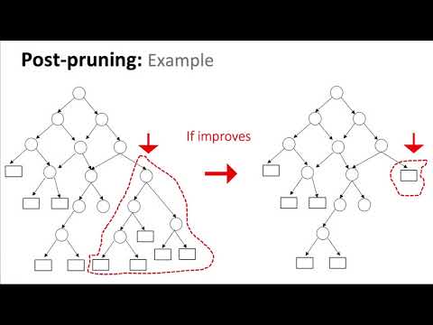 Tutorial 4: Decision Trees: Part 5