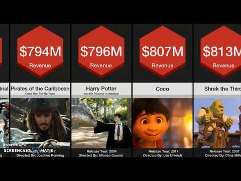 Price comparison  Industries and Highest Grossing Movies Interesting Data comparison