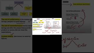 What is cost of conformance in PMP?