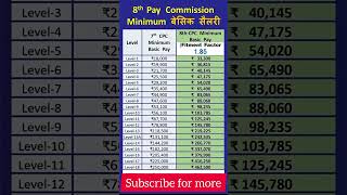 🔥 8th Pay Commission 1.85 Fitment Factor 🔥