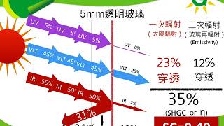 Ｈ50 熱總穿透量 熱輻射：ＳＣ值一，二次輻射熱傳導：Ｕ值產生的傳導 熱源分析 動畫說明 #E15