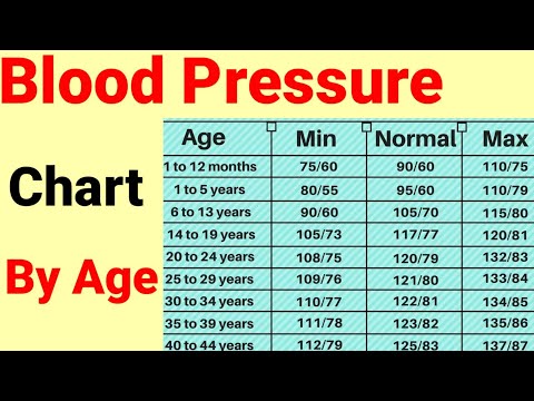 Blood Pressure chart By Age. Explanation in hindi
