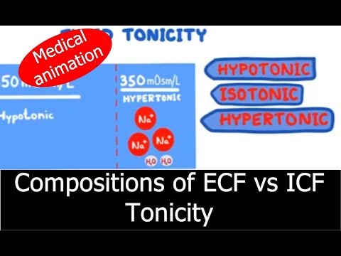 Tonicity/ Isotonic, Hypotonic and Hypertonic solutions