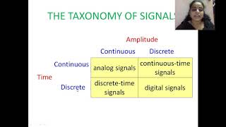 Taxonomy of Signals | Classification & Review of Discrete time Signals DSP Block Diagram Dsp-U-1-1