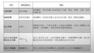 秒懂~土地增值稅納稅義務人