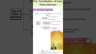 Constitution of India | Bharat Ka Samvidhaan #upsc #short #viralshorts #viralvideo #shorts #reels