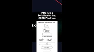 Integrating Serialization into CI/CD Pipelines #ai #artificialintelligence #machinelearning #aiagent