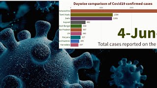 Daywise comparison of India's Covid19 confirmed cases #RacingBars#