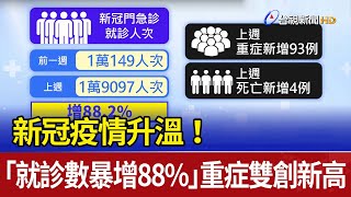 新冠疫情升溫！ 「就診數暴增88%」重症雙創新高