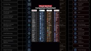 Cloud Services Comparison #shorts #ytshorts #edit  #clouds #aws #azure #gcp #didyouknow #interview